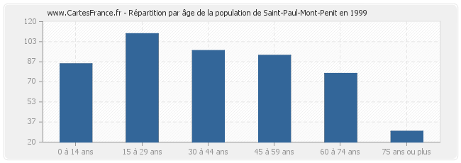 Répartition par âge de la population de Saint-Paul-Mont-Penit en 1999