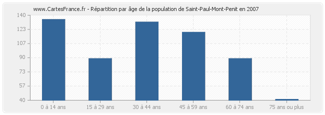 Répartition par âge de la population de Saint-Paul-Mont-Penit en 2007