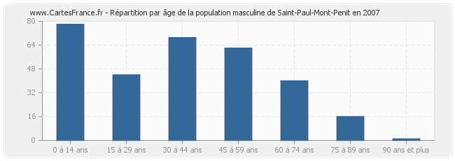 Répartition par âge de la population masculine de Saint-Paul-Mont-Penit en 2007