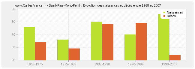 Saint-Paul-Mont-Penit : Evolution des naissances et décès entre 1968 et 2007