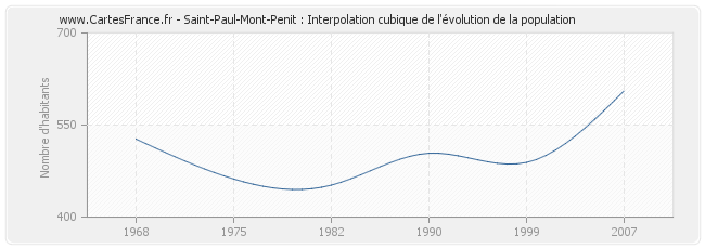 Saint-Paul-Mont-Penit : Interpolation cubique de l'évolution de la population