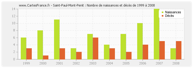 Saint-Paul-Mont-Penit : Nombre de naissances et décès de 1999 à 2008
