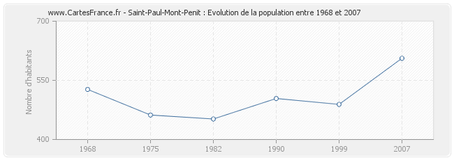 Population Saint-Paul-Mont-Penit