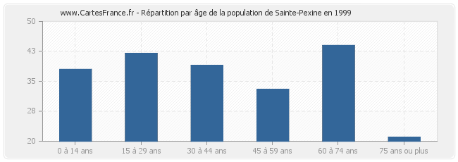 Répartition par âge de la population de Sainte-Pexine en 1999