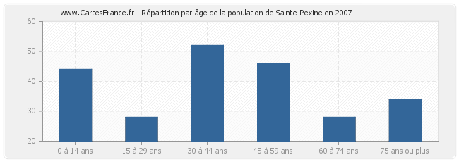 Répartition par âge de la population de Sainte-Pexine en 2007