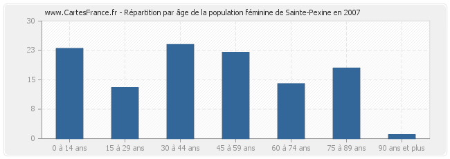 Répartition par âge de la population féminine de Sainte-Pexine en 2007