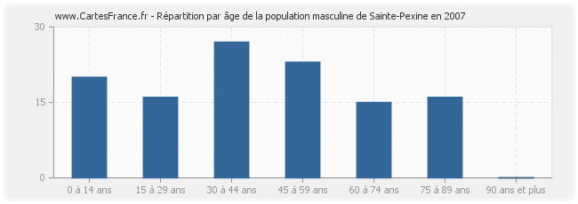Répartition par âge de la population masculine de Sainte-Pexine en 2007