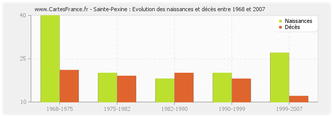 Sainte-Pexine : Evolution des naissances et décès entre 1968 et 2007