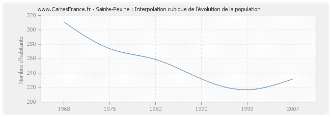 Sainte-Pexine : Interpolation cubique de l'évolution de la population