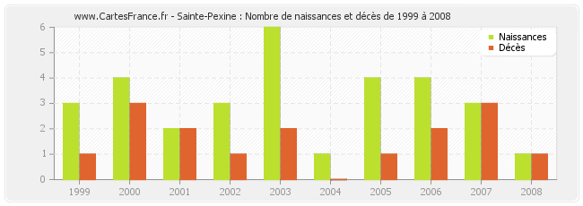 Sainte-Pexine : Nombre de naissances et décès de 1999 à 2008