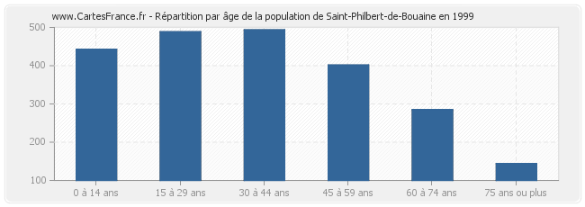 Répartition par âge de la population de Saint-Philbert-de-Bouaine en 1999