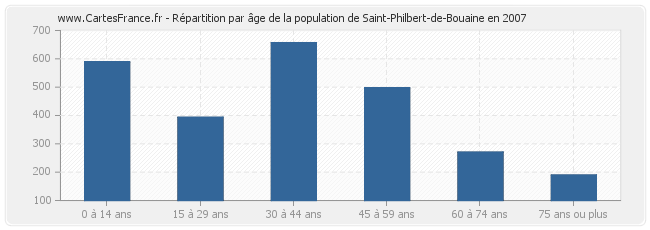 Répartition par âge de la population de Saint-Philbert-de-Bouaine en 2007