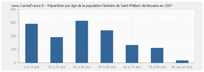 Répartition par âge de la population féminine de Saint-Philbert-de-Bouaine en 2007