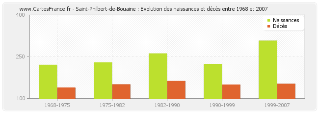 Saint-Philbert-de-Bouaine : Evolution des naissances et décès entre 1968 et 2007