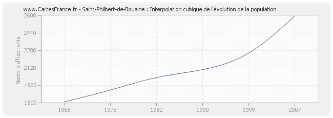 Saint-Philbert-de-Bouaine : Interpolation cubique de l'évolution de la population