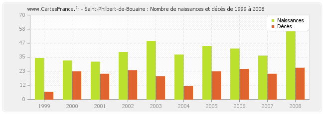 Saint-Philbert-de-Bouaine : Nombre de naissances et décès de 1999 à 2008