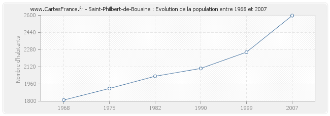 Population Saint-Philbert-de-Bouaine