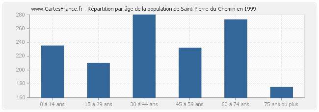 Répartition par âge de la population de Saint-Pierre-du-Chemin en 1999