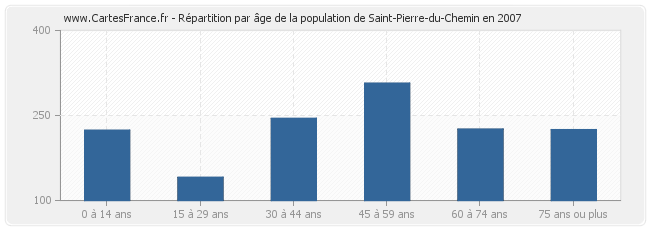 Répartition par âge de la population de Saint-Pierre-du-Chemin en 2007