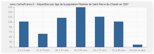 Répartition par âge de la population féminine de Saint-Pierre-du-Chemin en 2007