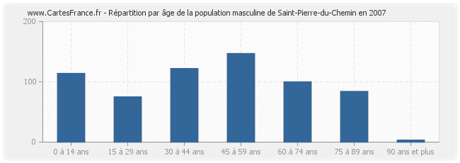 Répartition par âge de la population masculine de Saint-Pierre-du-Chemin en 2007