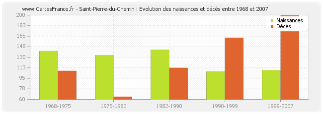 Saint-Pierre-du-Chemin : Evolution des naissances et décès entre 1968 et 2007