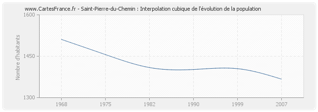 Saint-Pierre-du-Chemin : Interpolation cubique de l'évolution de la population