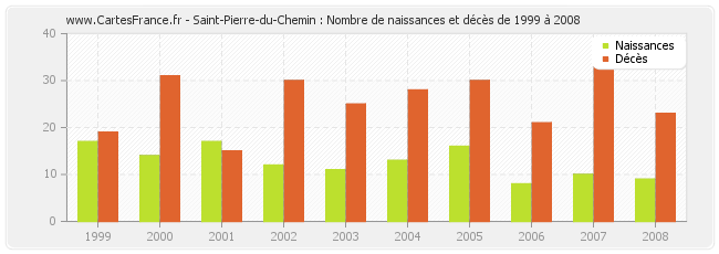 Saint-Pierre-du-Chemin : Nombre de naissances et décès de 1999 à 2008