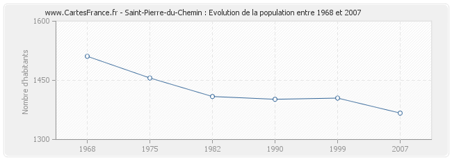 Population Saint-Pierre-du-Chemin