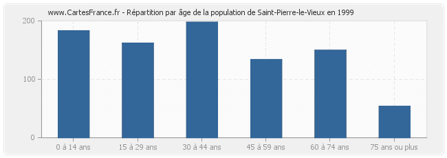 Répartition par âge de la population de Saint-Pierre-le-Vieux en 1999