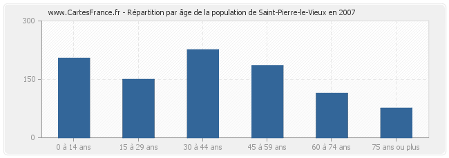 Répartition par âge de la population de Saint-Pierre-le-Vieux en 2007