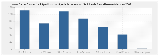 Répartition par âge de la population féminine de Saint-Pierre-le-Vieux en 2007