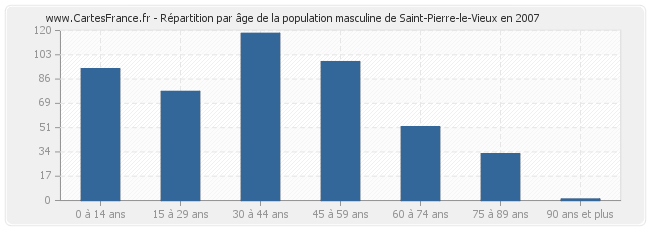 Répartition par âge de la population masculine de Saint-Pierre-le-Vieux en 2007