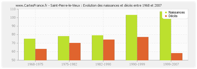 Saint-Pierre-le-Vieux : Evolution des naissances et décès entre 1968 et 2007