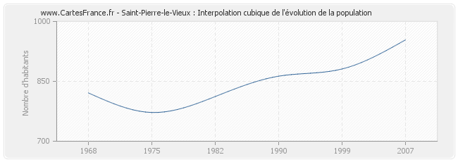 Saint-Pierre-le-Vieux : Interpolation cubique de l'évolution de la population