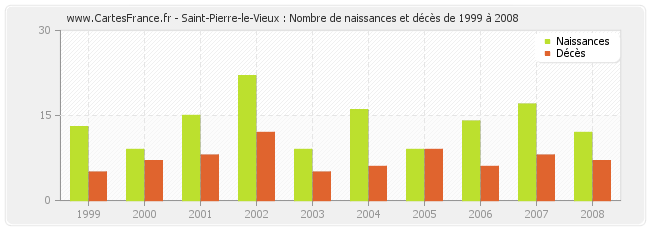 Saint-Pierre-le-Vieux : Nombre de naissances et décès de 1999 à 2008