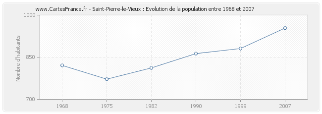 Population Saint-Pierre-le-Vieux