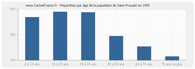 Répartition par âge de la population de Saint-Prouant en 1999