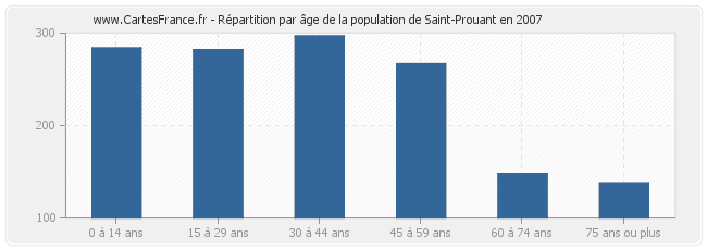 Répartition par âge de la population de Saint-Prouant en 2007