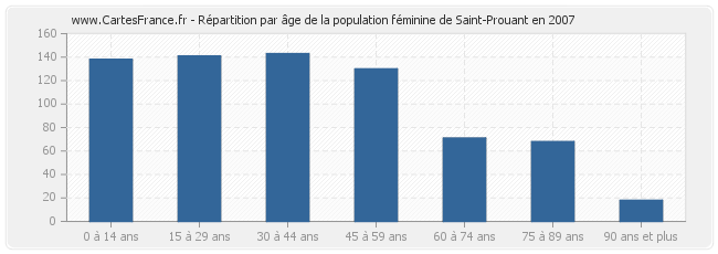 Répartition par âge de la population féminine de Saint-Prouant en 2007