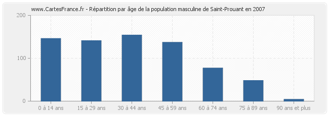 Répartition par âge de la population masculine de Saint-Prouant en 2007