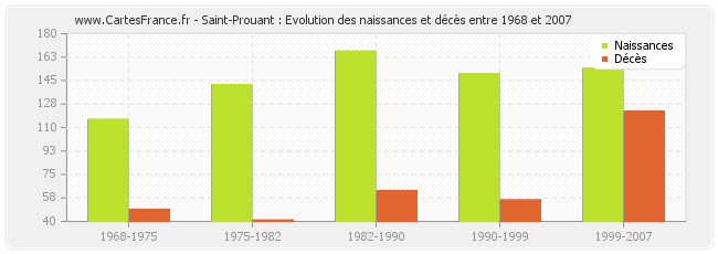 Saint-Prouant : Evolution des naissances et décès entre 1968 et 2007