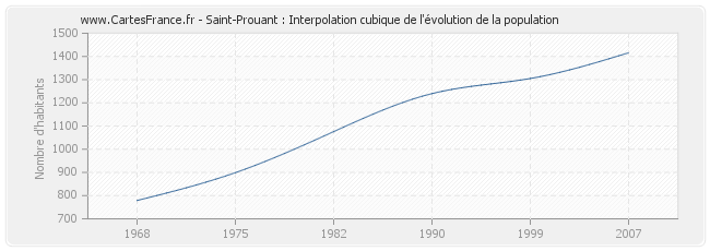 Saint-Prouant : Interpolation cubique de l'évolution de la population