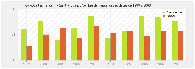 Saint-Prouant : Nombre de naissances et décès de 1999 à 2008