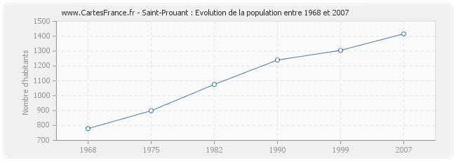 Population Saint-Prouant