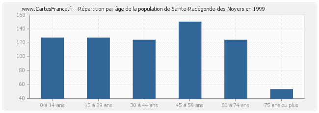 Répartition par âge de la population de Sainte-Radégonde-des-Noyers en 1999