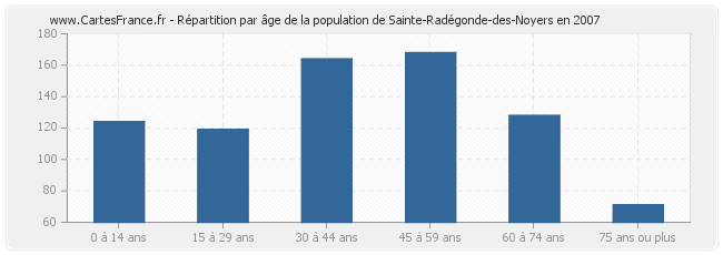 Répartition par âge de la population de Sainte-Radégonde-des-Noyers en 2007