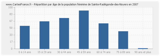 Répartition par âge de la population féminine de Sainte-Radégonde-des-Noyers en 2007