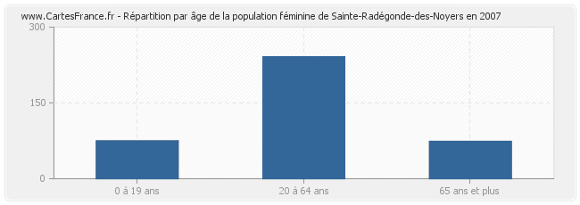 Répartition par âge de la population féminine de Sainte-Radégonde-des-Noyers en 2007