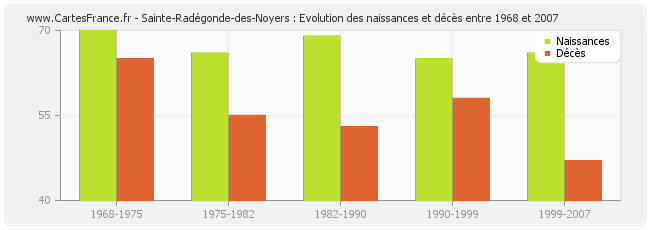 Sainte-Radégonde-des-Noyers : Evolution des naissances et décès entre 1968 et 2007